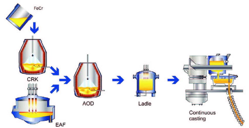 The stainless steel production process