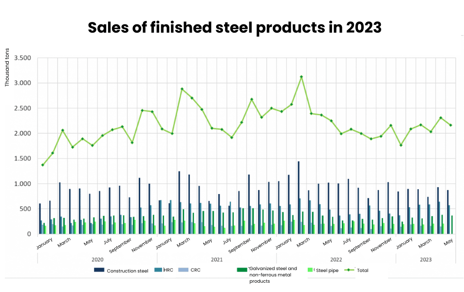 Sales of finished steel products in 2023