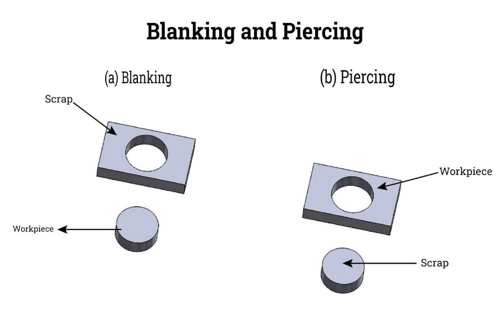 Blanking and piercing