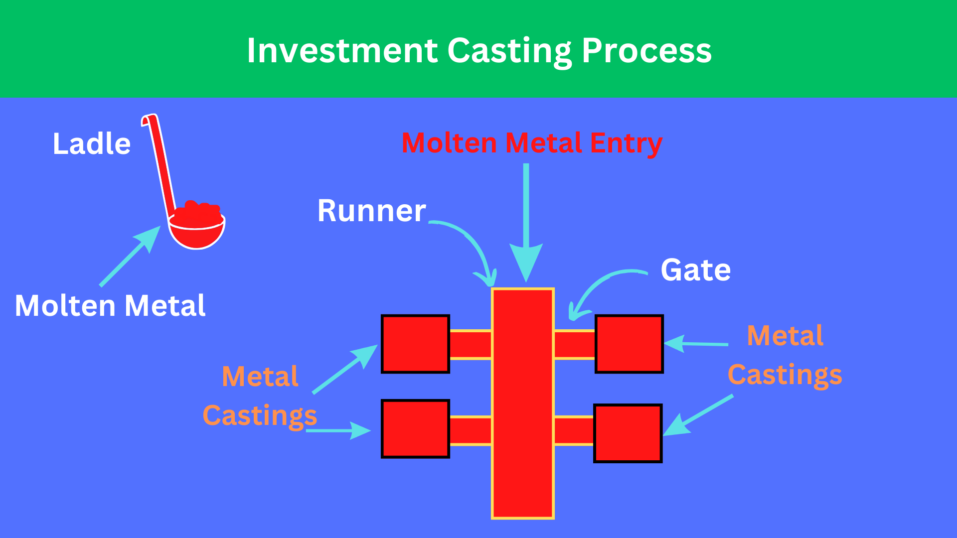 Investment Casting Process