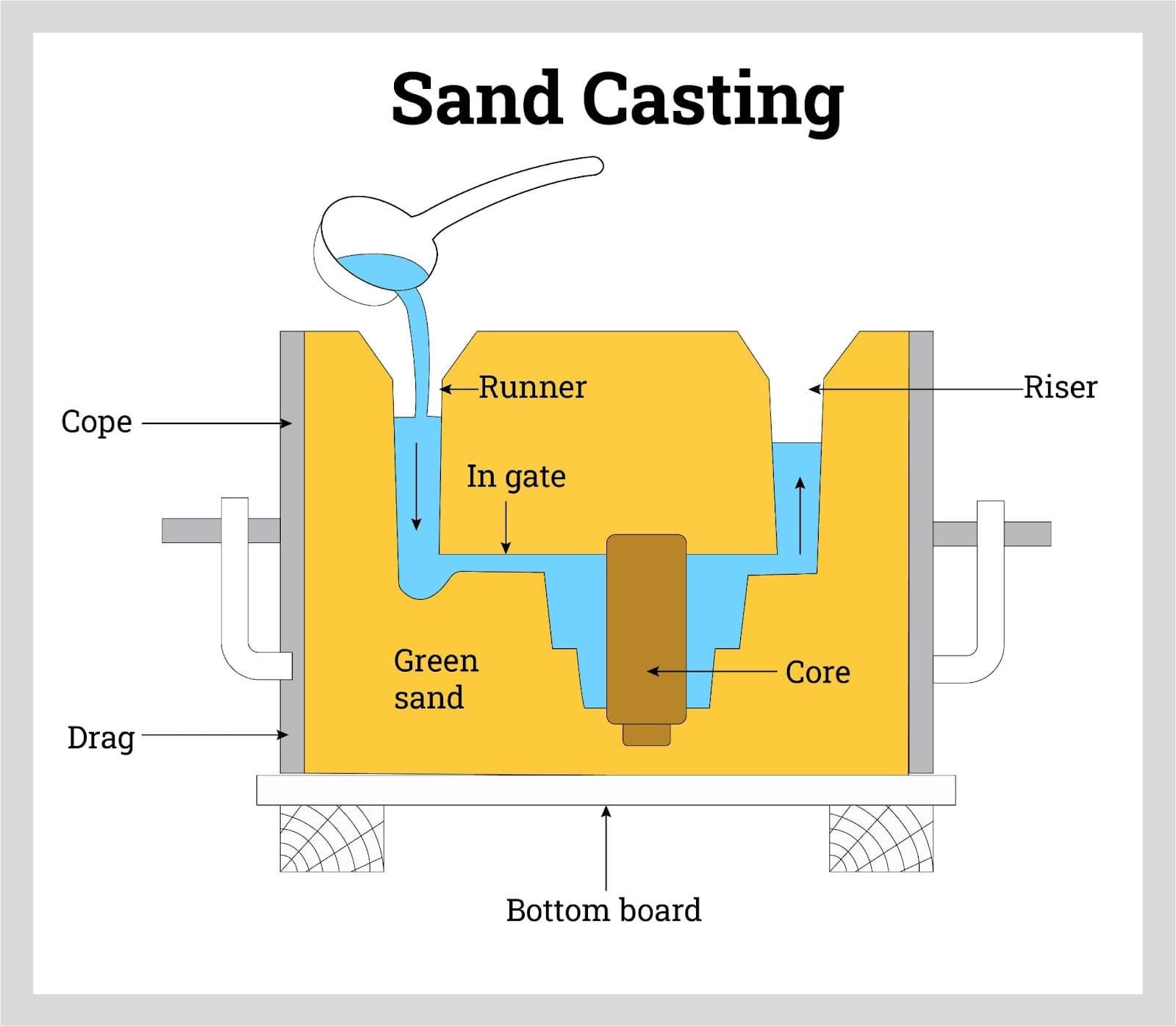 Sand casting