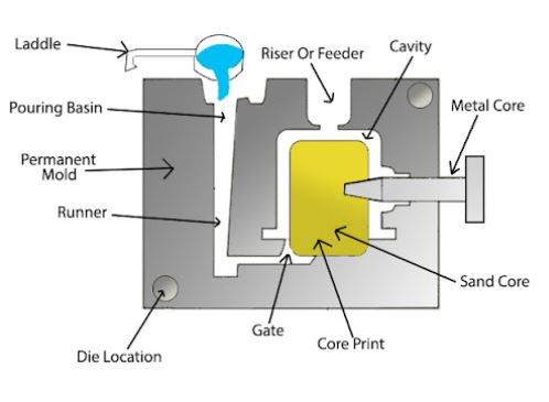 gravity die casting process