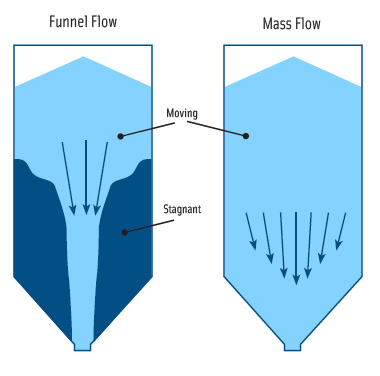 Mass Flow Hopper